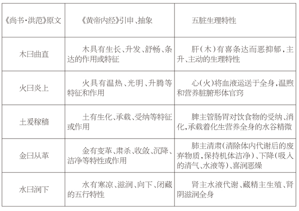 中医药对五行知识优秀基因的传承(图1)