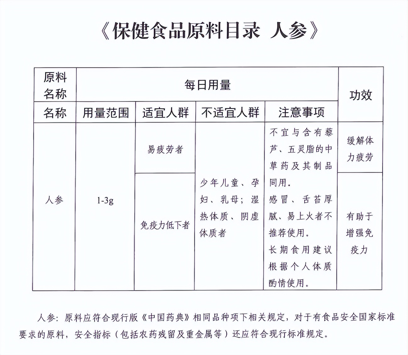 人参、西洋参、灵芝被纳入保健食品原料目录(图1)