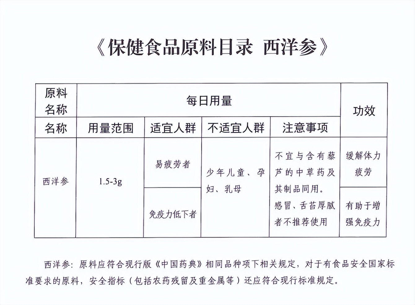 人参、西洋参、灵芝被纳入保健食品原料目录(图2)