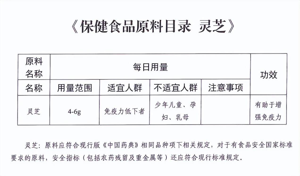 人参、西洋参、灵芝被纳入保健食品原料目录(图3)